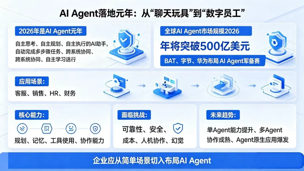 I Agent 工作原理可视化图解，左侧智能交互界面，中间算法模型与数据流传输动画，右侧多场景应用落地展示，蓝白科技配色，清晰呈现智能体自主决策、任务执行流程，直观易懂适配报告内文插图